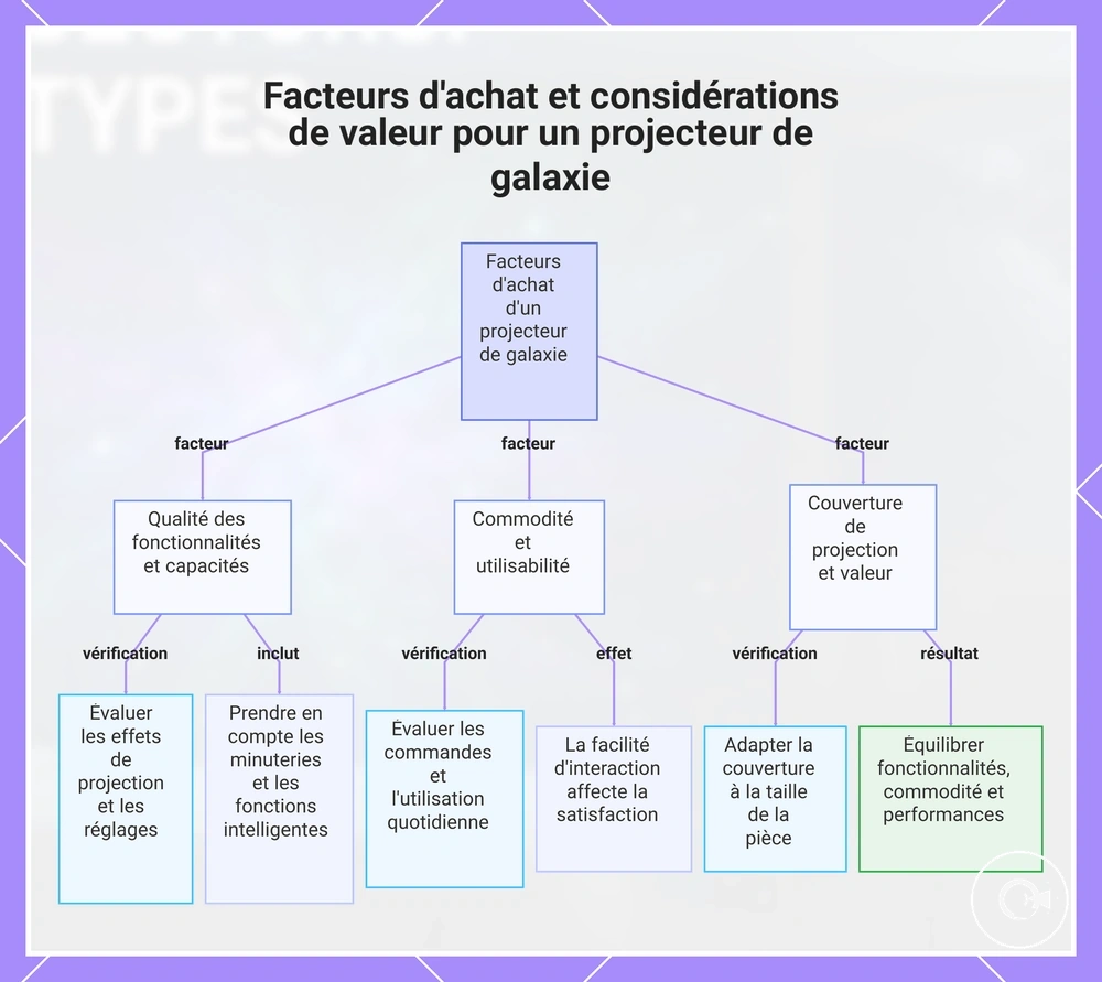 Facteurs d'achat et considérations de valeur pour un projecteur de galaxie