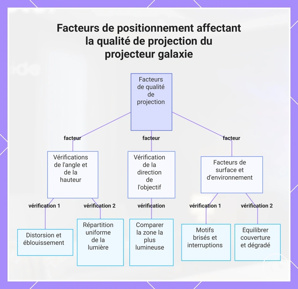 Facteurs de positionnement affectant la qualité de projection du projecteur galaxie