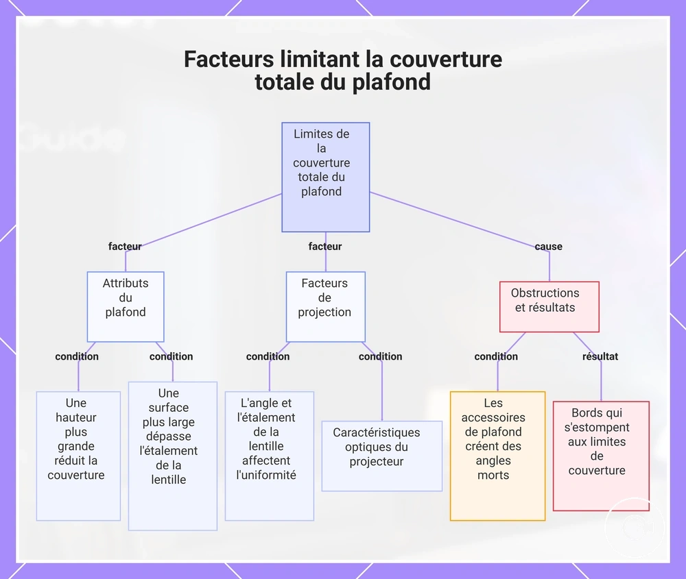 Facteurs limitant la couverture totale du plafond