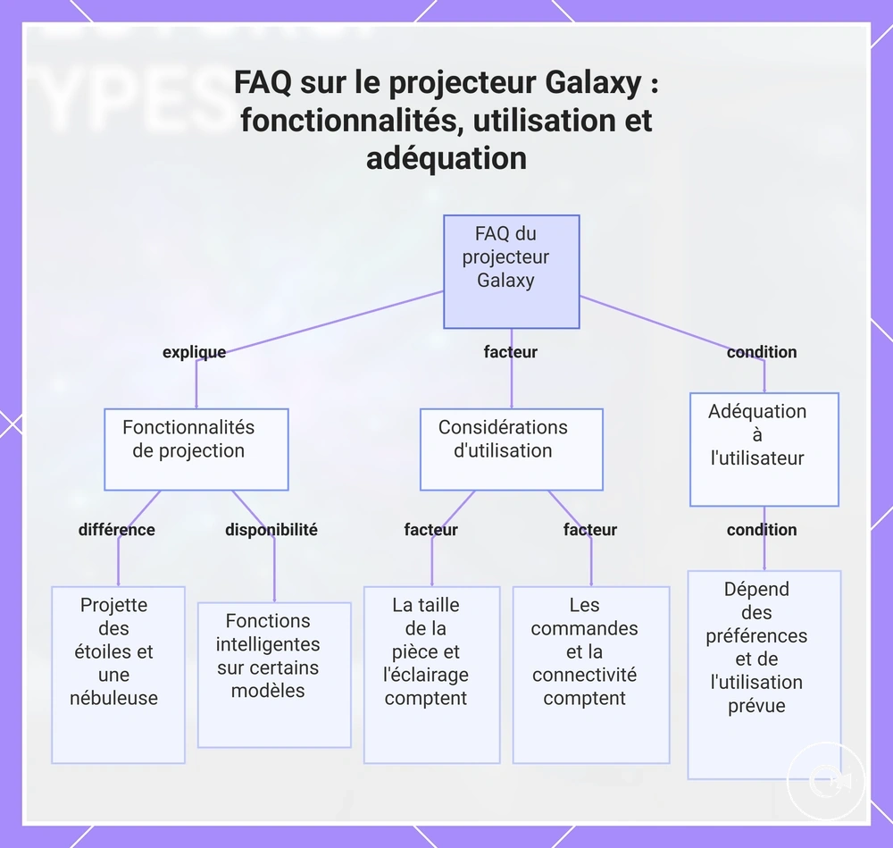 FAQ sur le projecteur Galaxy : fonctionnalités, utilisation et adéquation