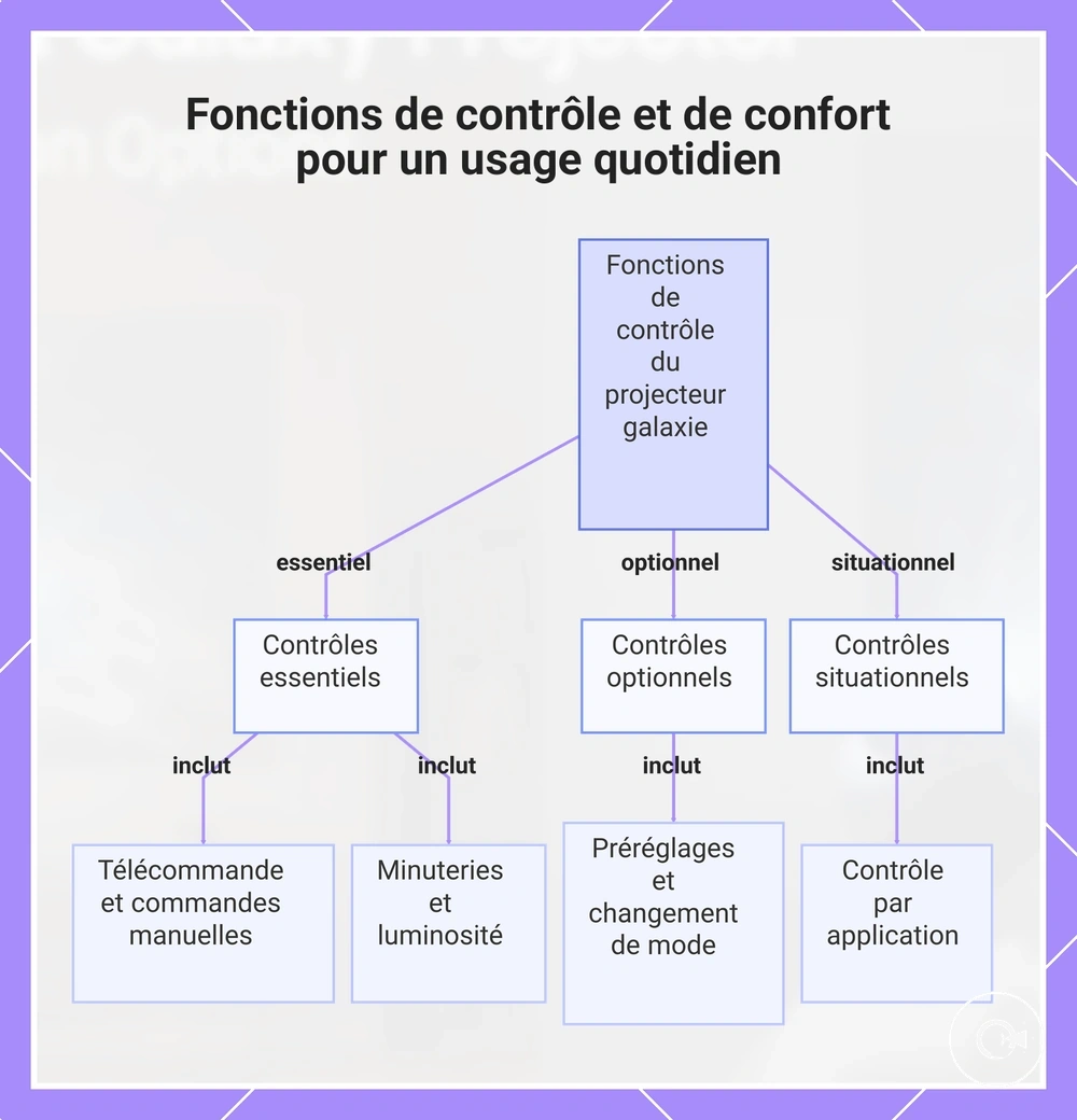 Fonctions de contrôle et de confort pour un usage quotidien