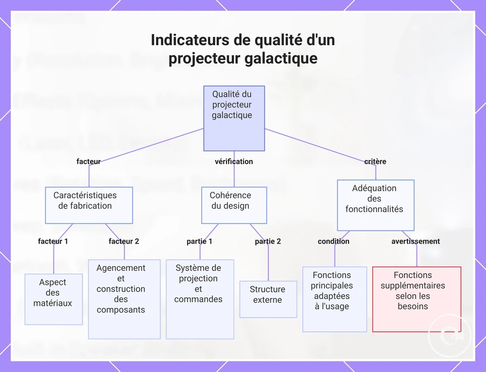 Indicateurs de qualité d'un projecteur galactique