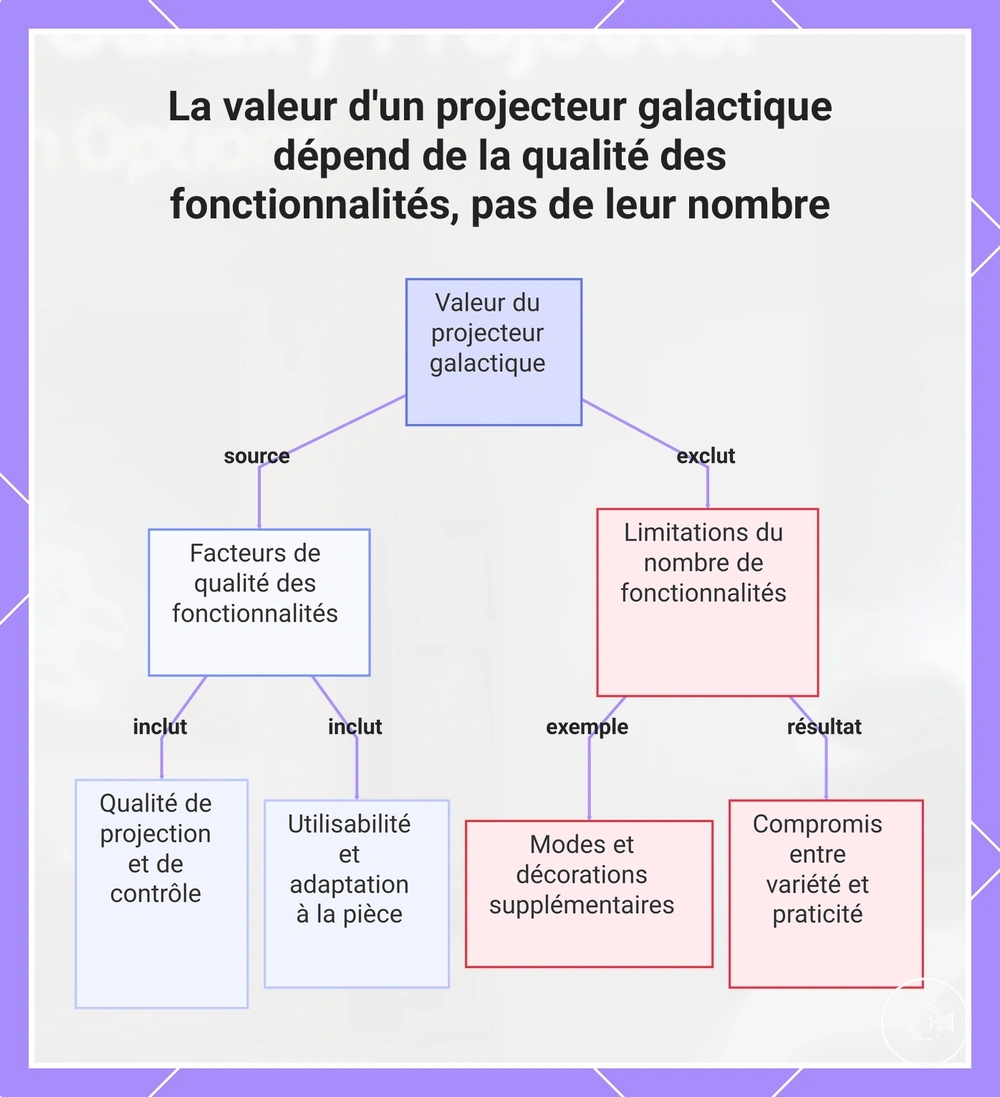 La valeur d'un projecteur galactique dépend de la qualité des fonctionnalités, pas de leur nombre