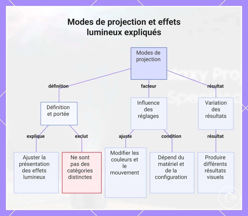 Modes de projection et effets lumineux expliqués