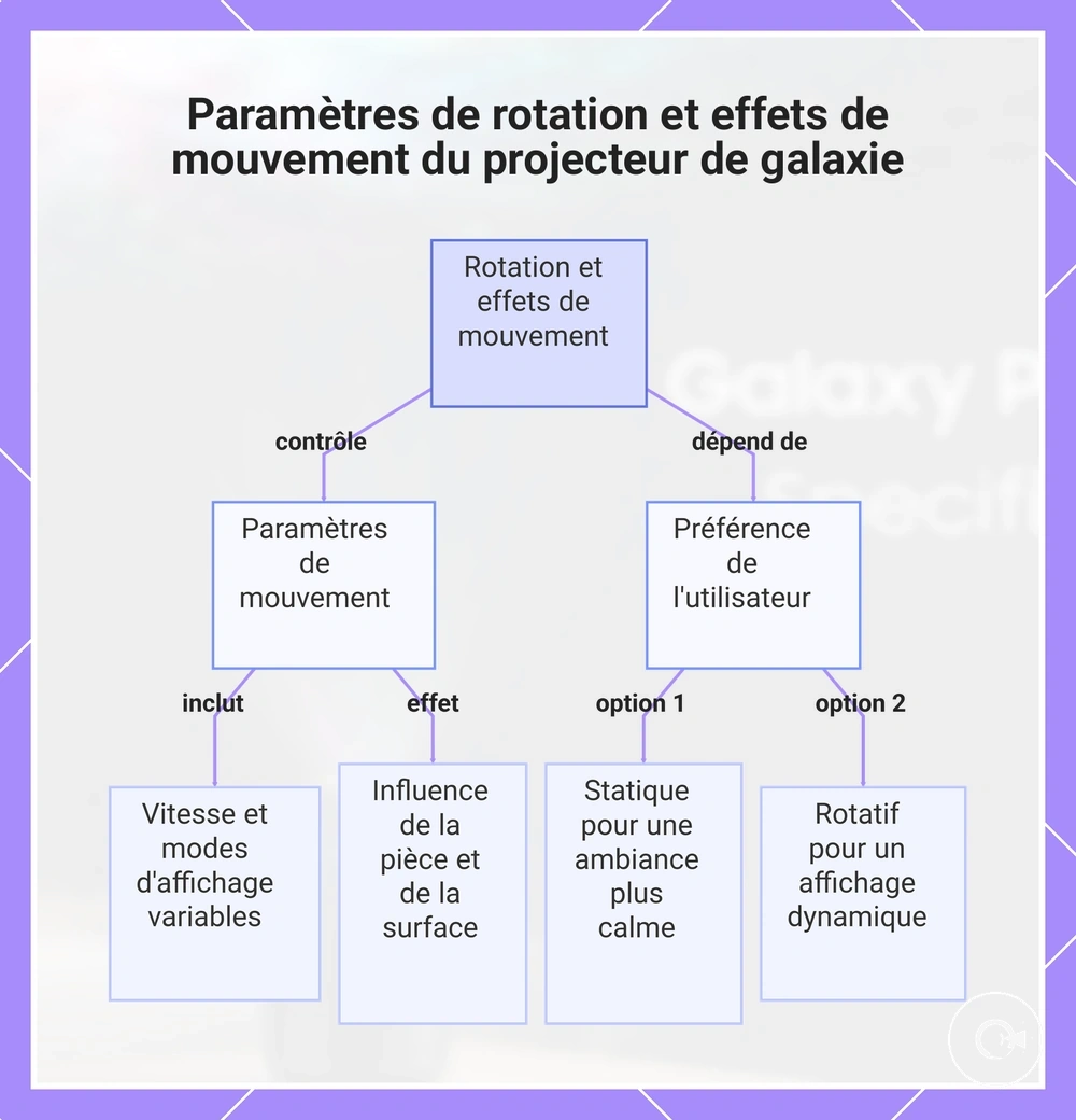 Paramètres de rotation et effets de mouvement du projecteur de galaxie