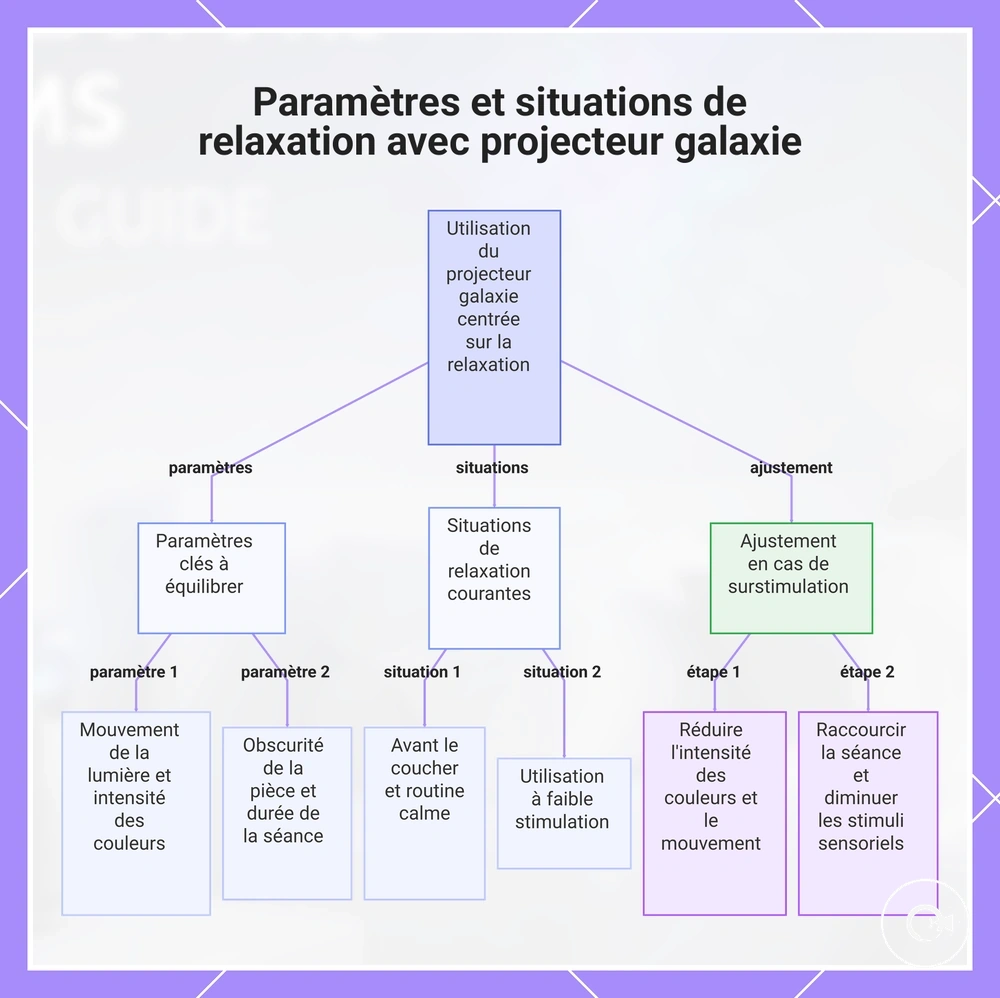 Paramètres et situations de relaxation avec projecteur galaxie