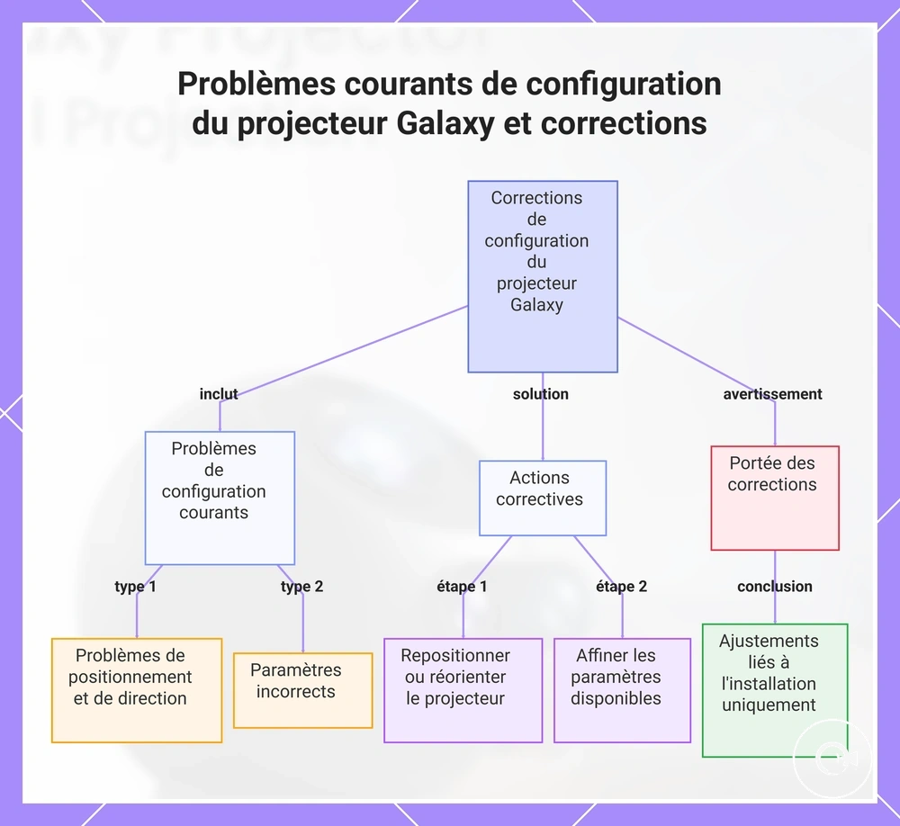 Problèmes courants de configuration du projecteur Galaxy et corrections