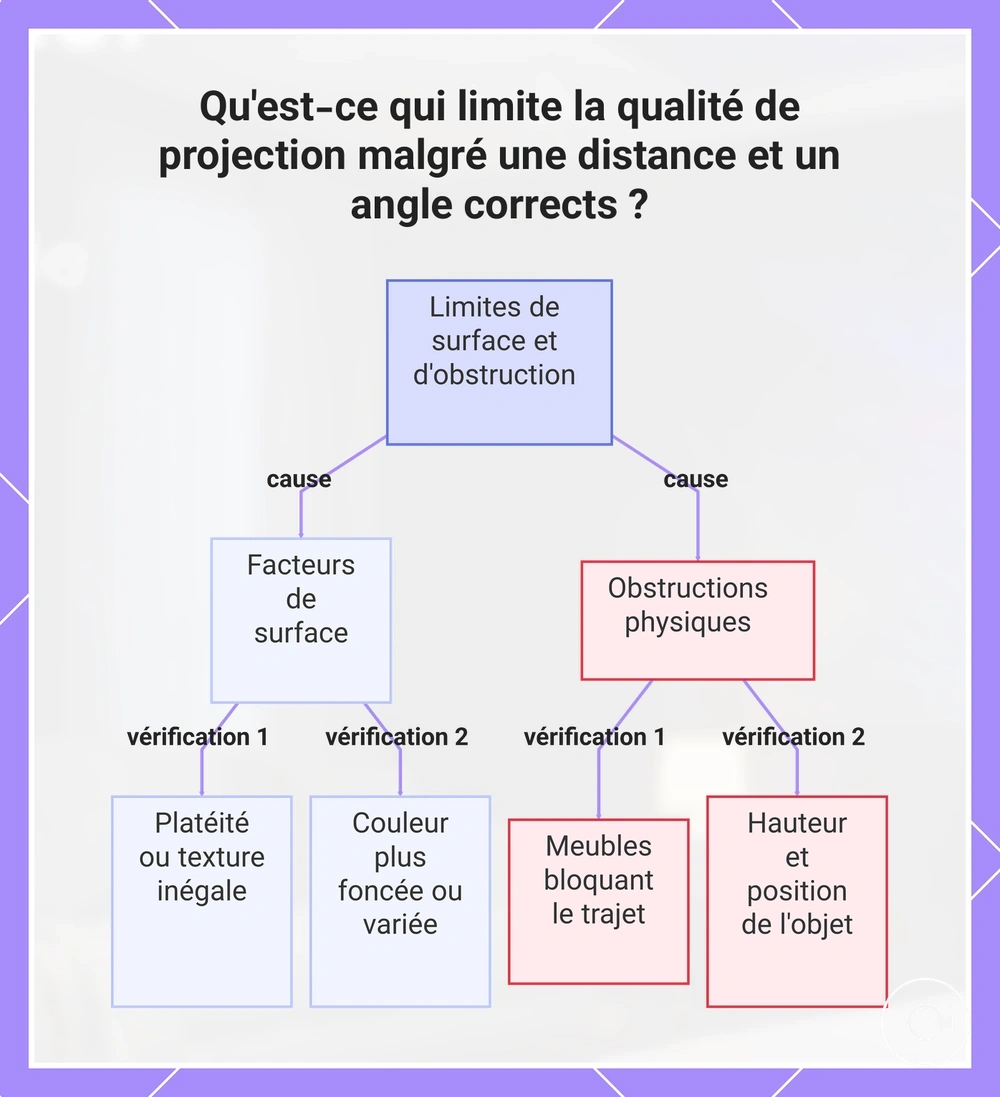 Qu'est-ce qui limite la qualité de projection malgré une distance et un angle corrects ?