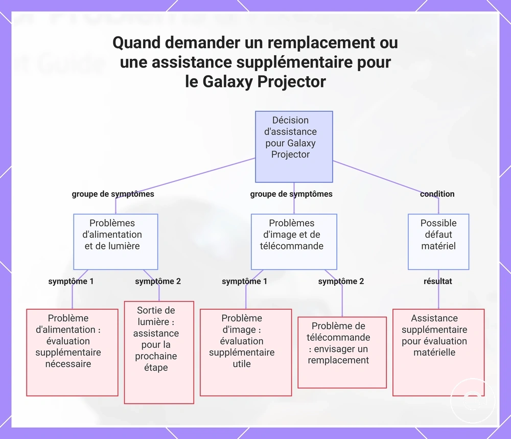 Quand demander un remplacement ou une assistance supplémentaire pour le Galaxy Projector