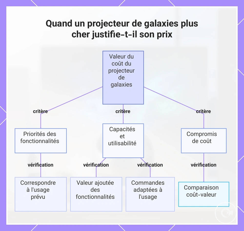 Quand un projecteur de galaxies plus cher justifie-t-il son prix