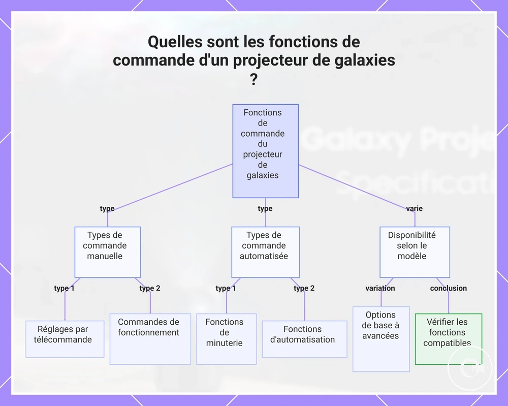 Quelles sont les fonctions de commande d'un projecteur de galaxies ?