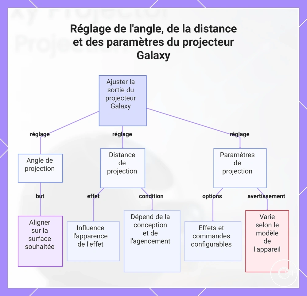 Réglage de l'angle, de la distance et des paramètres du projecteur Galaxy
