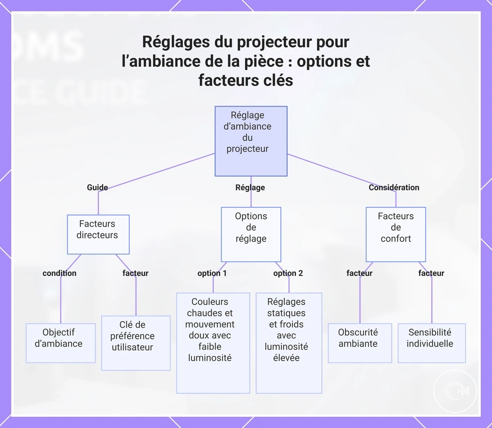 Réglages du projecteur pour l’ambiance de la pièce : options et facteurs clés