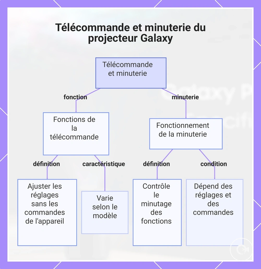 Télécommande et minuterie du projecteur Galaxy