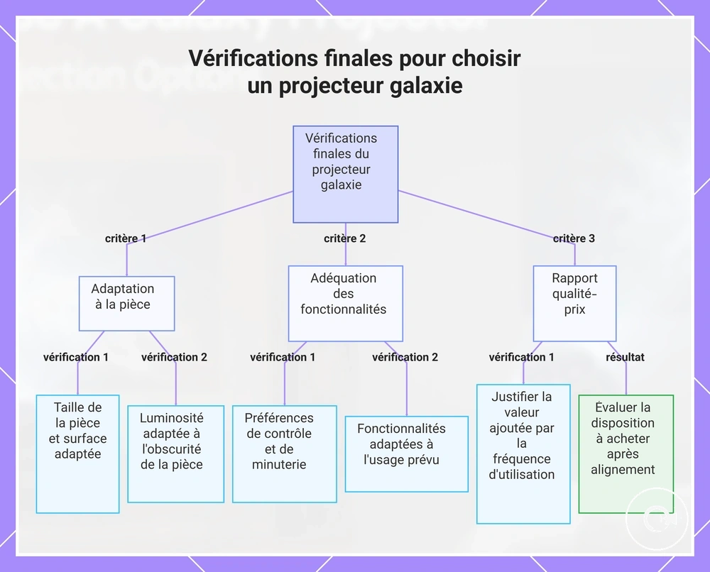 Vérifications finales pour choisir un projecteur galaxie