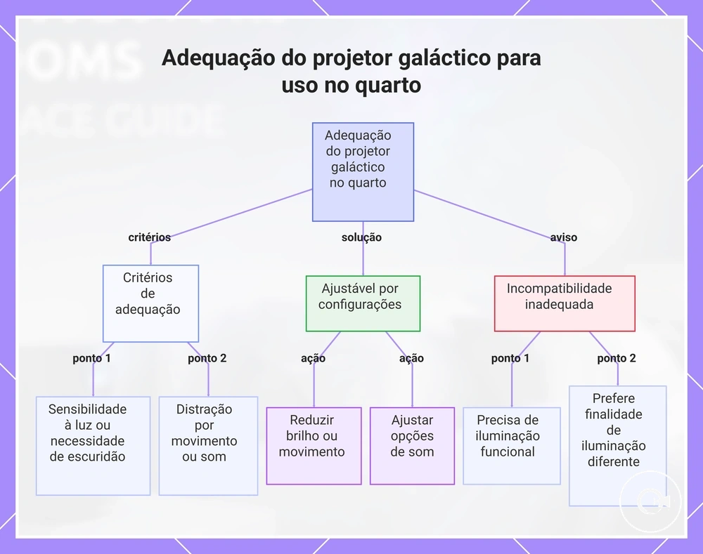 Adequação do projetor galáctico para uso no quarto
