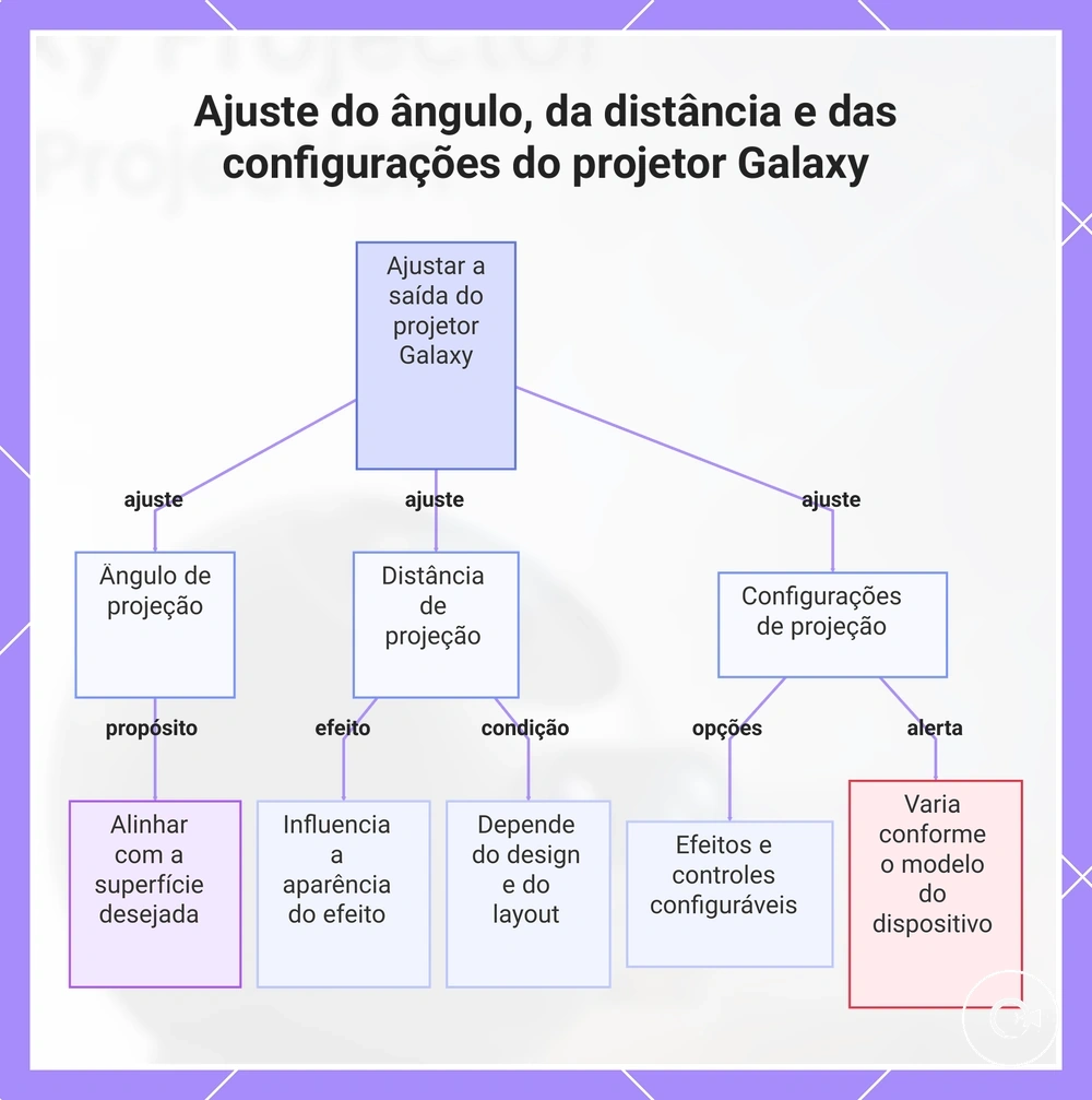 Ajuste do ângulo, da distância e das configurações do projetor Galaxy