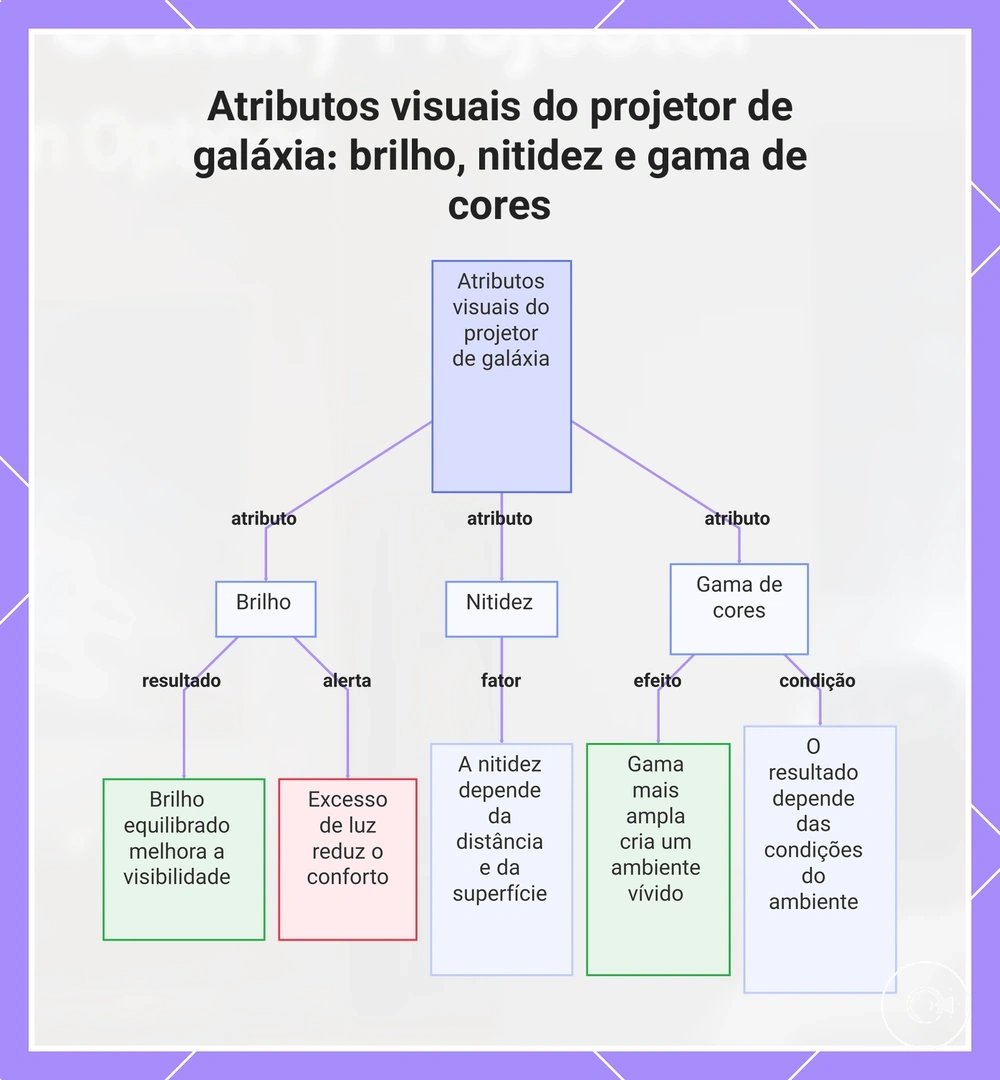 Atributos visuais do projetor de galáxia: brilho, nitidez e gama de cores