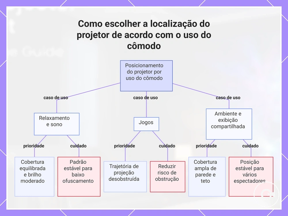 Como escolher a localização do projetor de acordo com o uso do cômodo