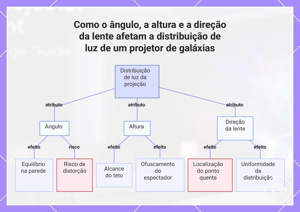 Como o ângulo, a altura e a direção da lente afetam a distribuição de luz de um projetor de galáxias