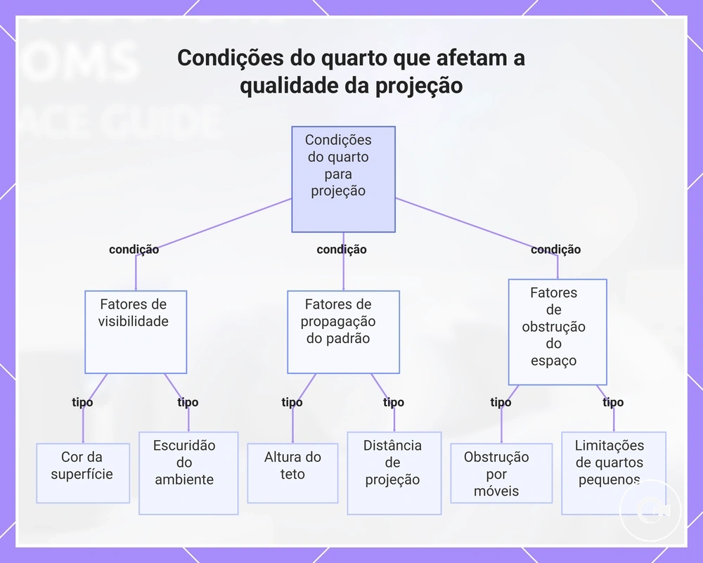 Condições do quarto que afetam a qualidade da projeção