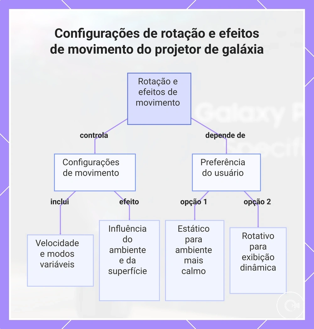 Configurações de rotação e efeitos de movimento do projetor de galáxia