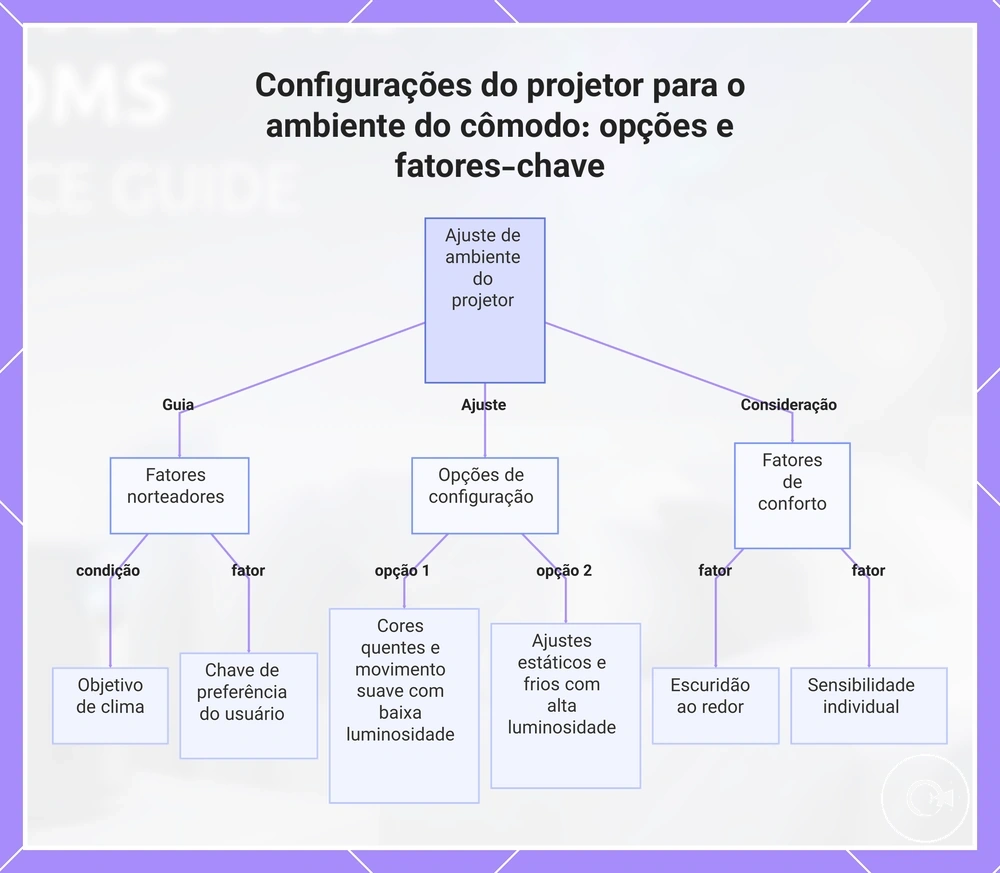 Configurações do projetor para o ambiente do cômodo: opções e fatores-chave