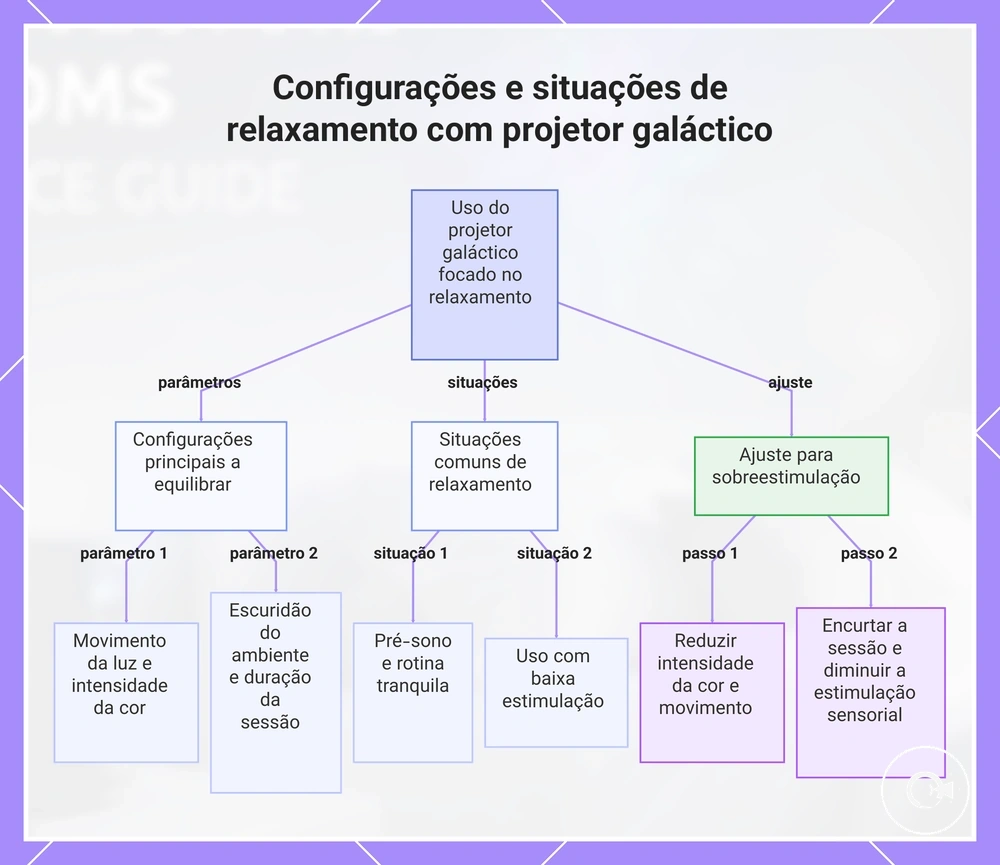 Configurações e situações de relaxamento com projetor galáctico