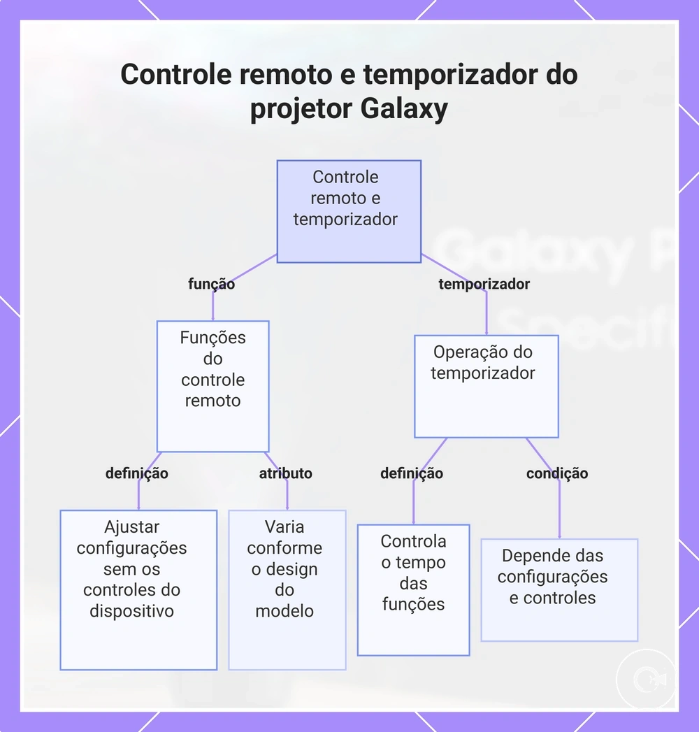 Controle remoto e temporizador do projetor Galaxy