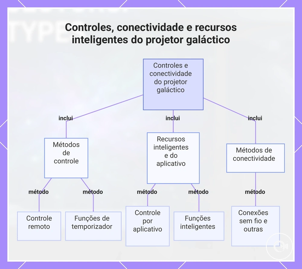 Controles, conectividade e recursos inteligentes do projetor galáctico