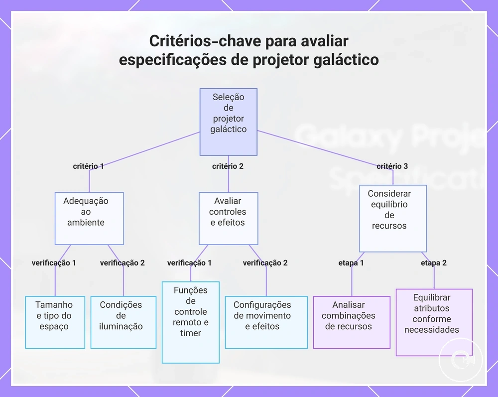 Critérios-chave para avaliar especificações de projetor galáctico