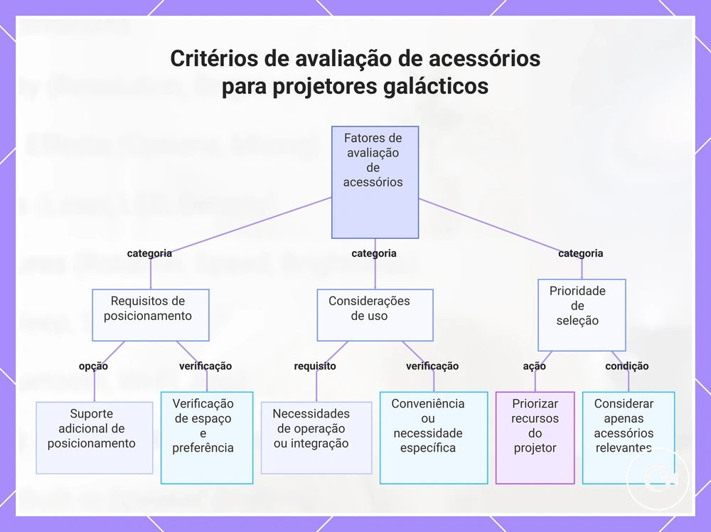 Critérios de avaliação de acessórios para projetores galácticos