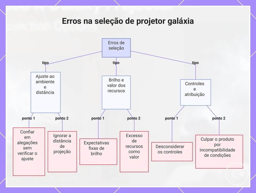 Erros na seleção de projetor galáxia