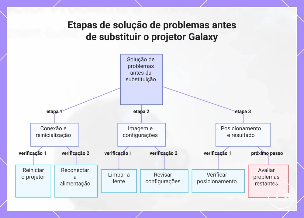 Etapas de solução de problemas antes de substituir o projetor Galaxy
