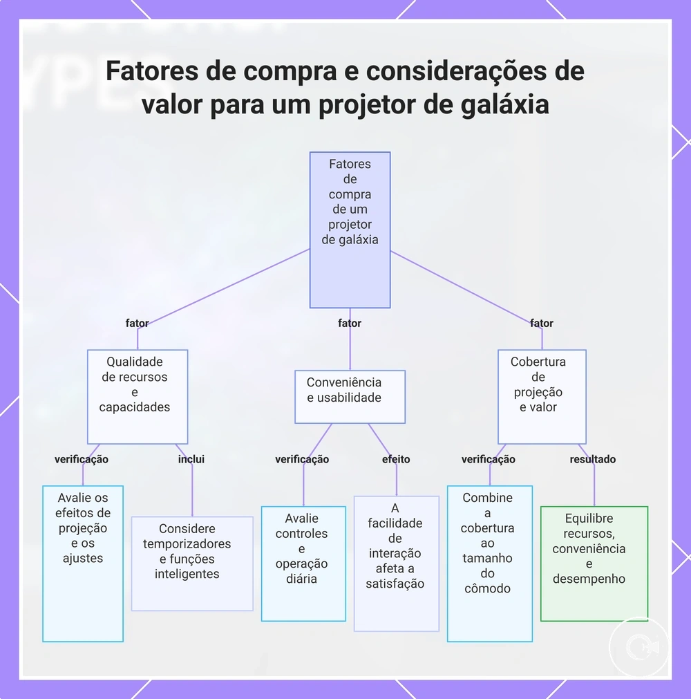 Fatores de compra e considerações de valor para um projetor de galáxia