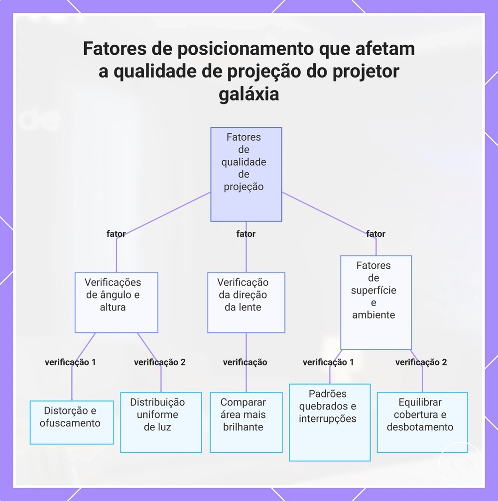 Fatores de posicionamento que afetam a qualidade de projeção do projetor galáxia