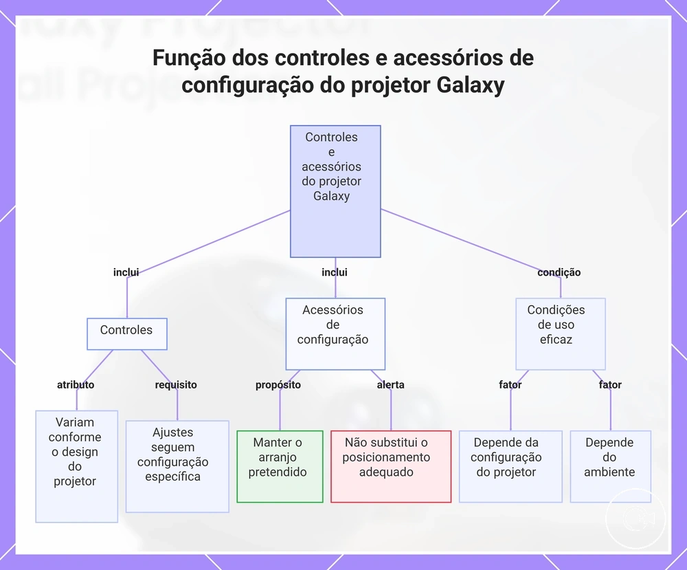 Função dos controles e acessórios de configuração do projetor Galaxy