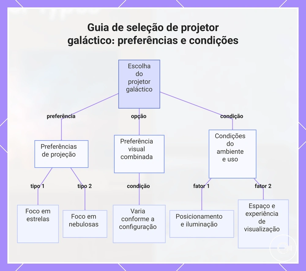 Guia de seleção de projetor galáctico: preferências e condições