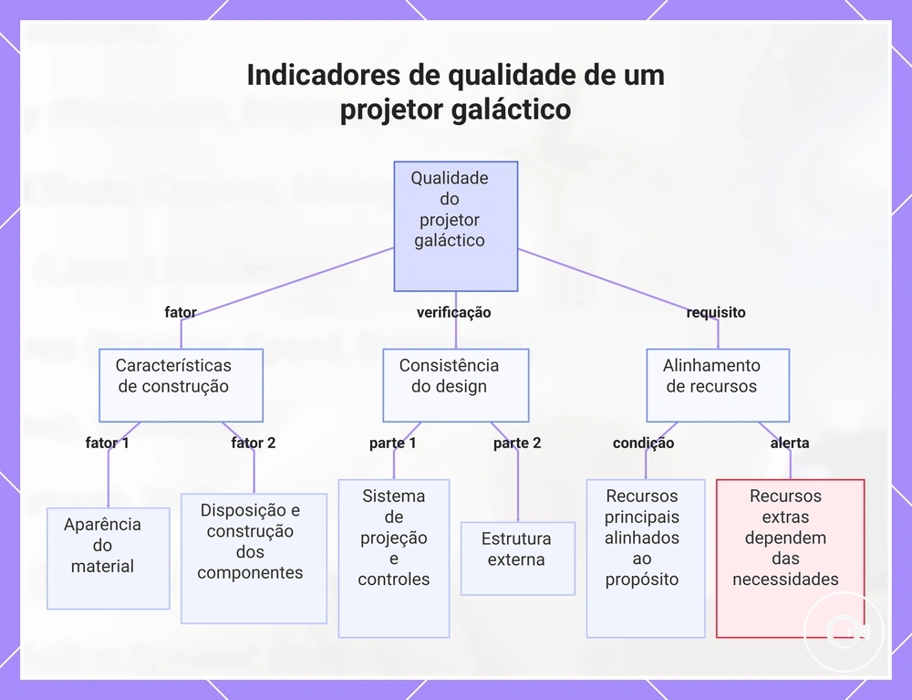 Indicadores de qualidade de um projetor galáctico