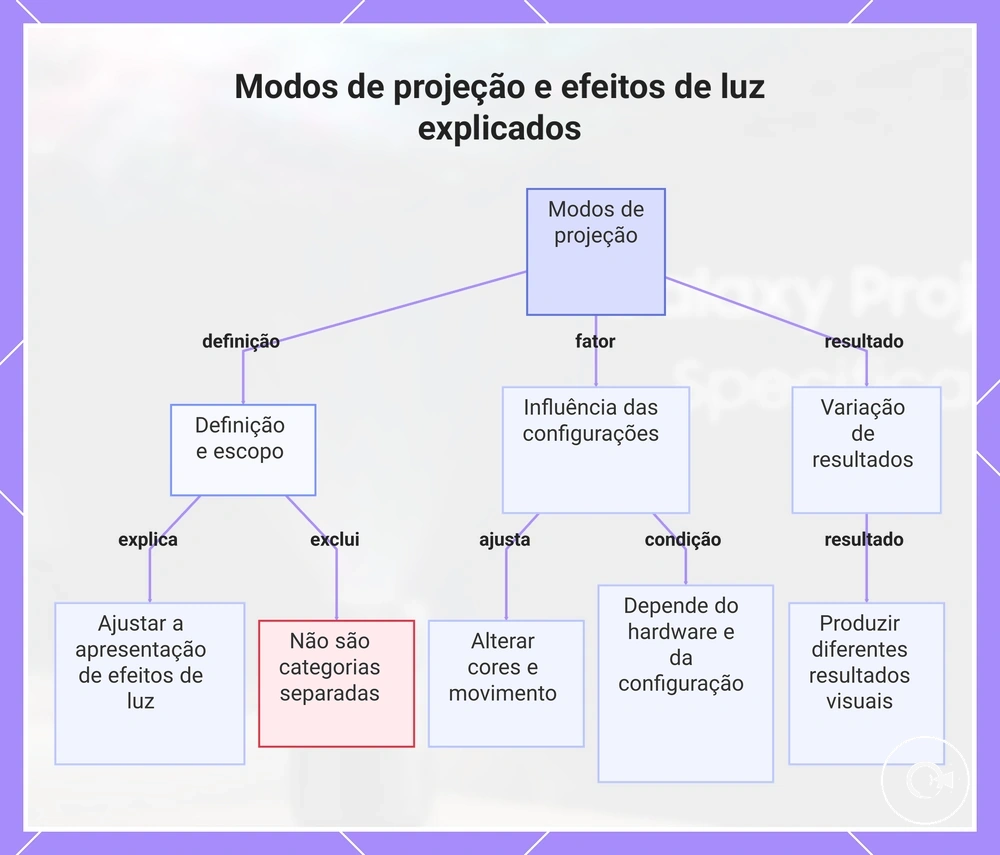 Modos de projeção e efeitos de luz explicados