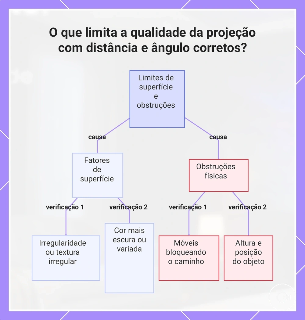 O que limita a qualidade da projeção com distância e ângulo corretos?