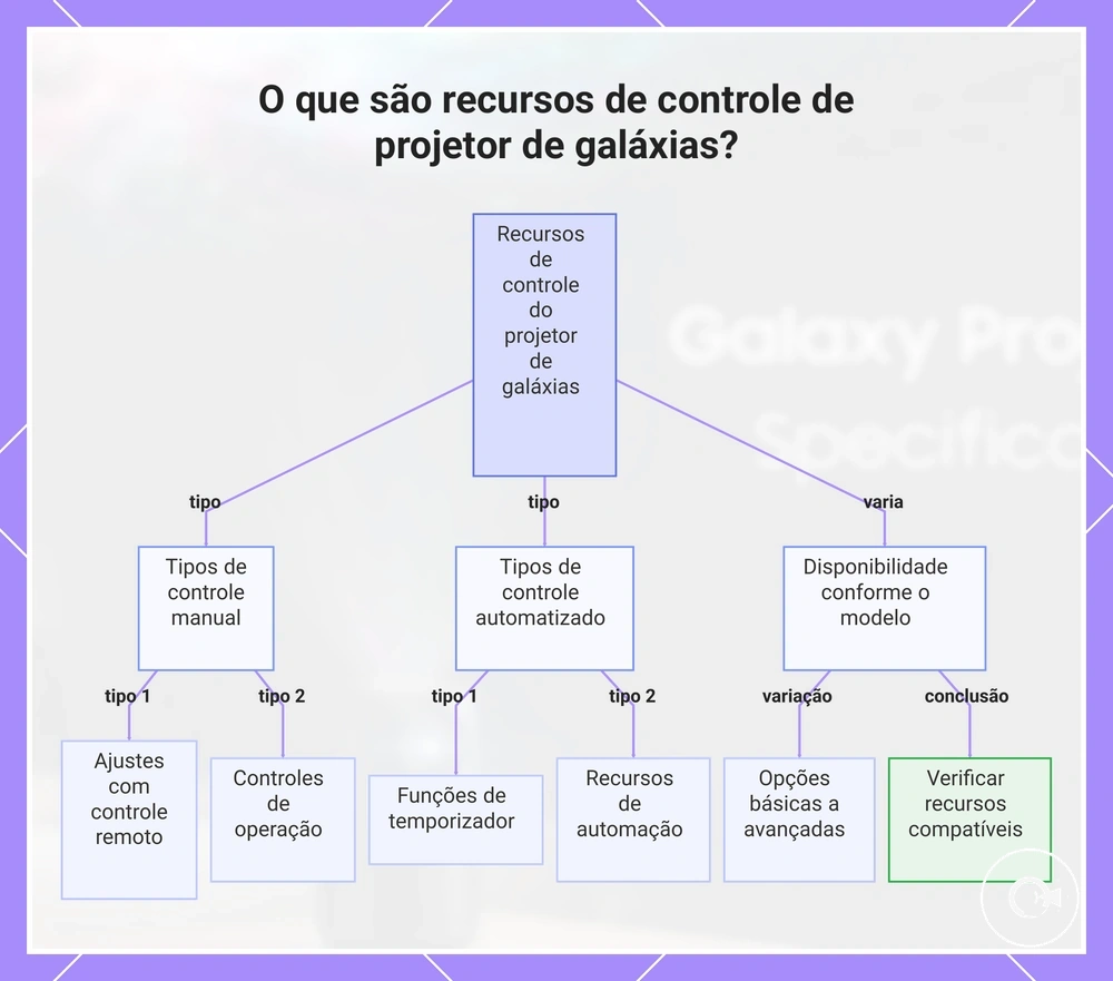 O que são recursos de controle de projetor de galáxias?