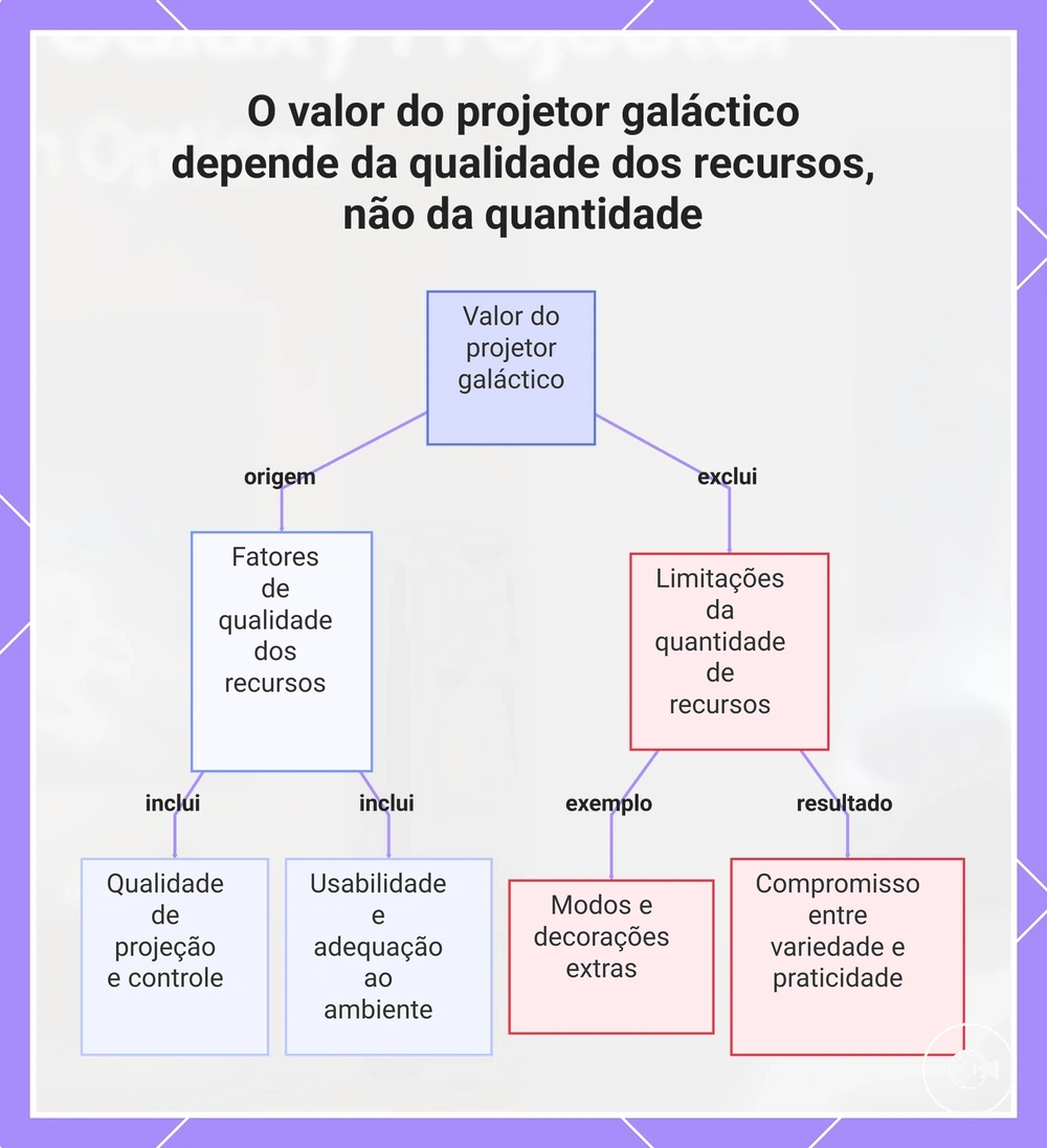 O valor do projetor galáctico depende da qualidade dos recursos, não da quantidade
