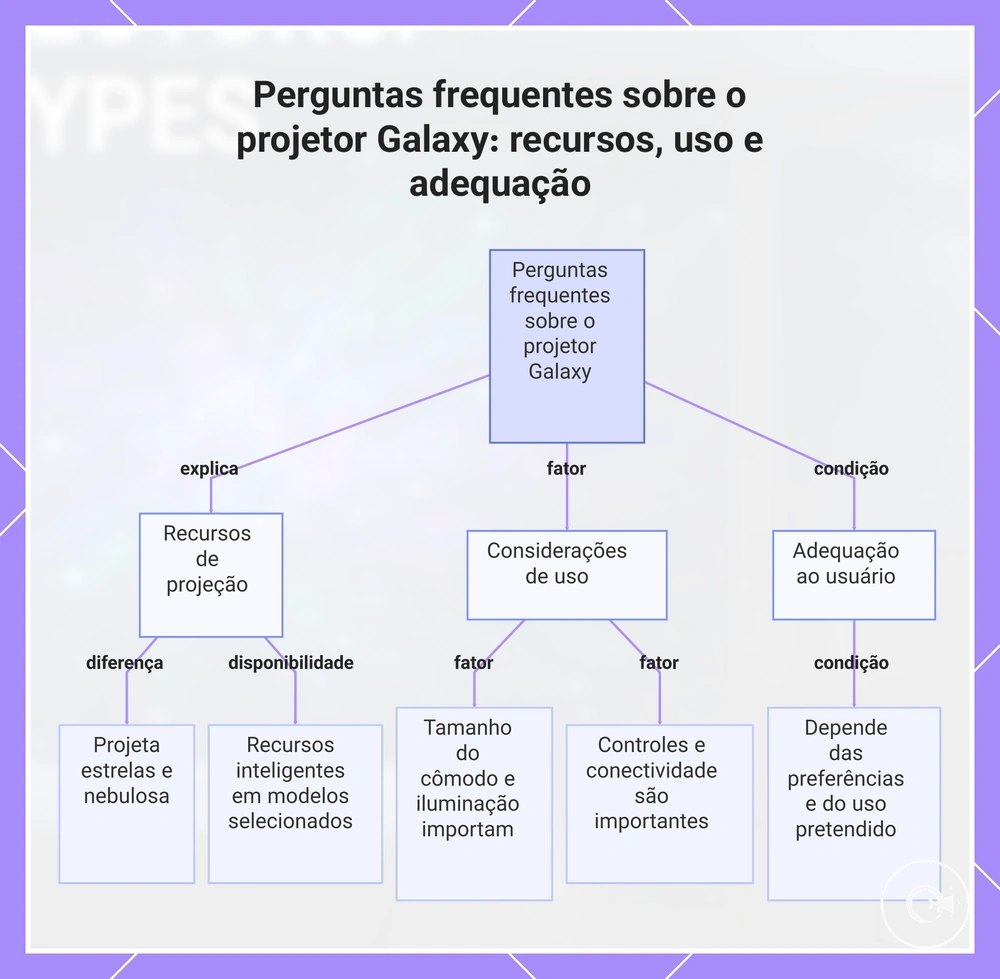Perguntas frequentes sobre o projetor Galaxy: recursos, uso e adequação