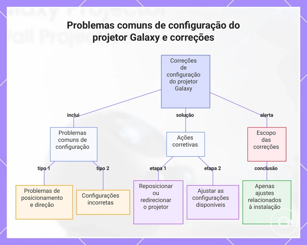 Problemas comuns de configuração do projetor Galaxy e correções