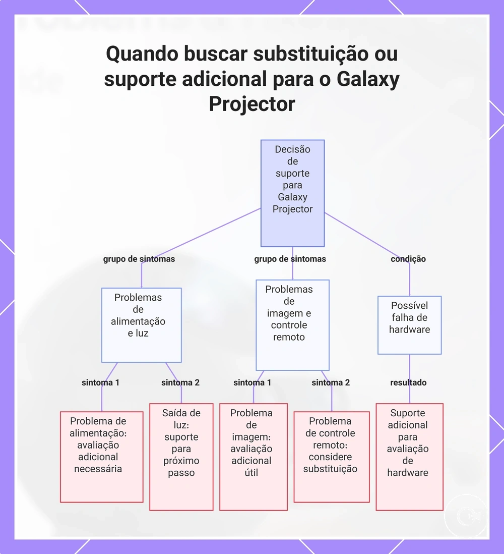 Quando buscar substituição ou suporte adicional para o Galaxy Projector