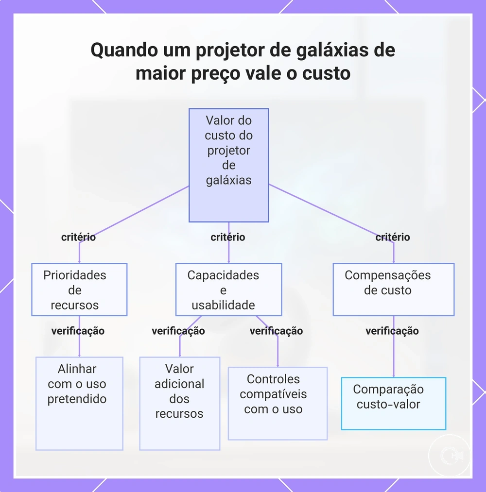 Quando um projetor de galáxias de maior preço vale o custo