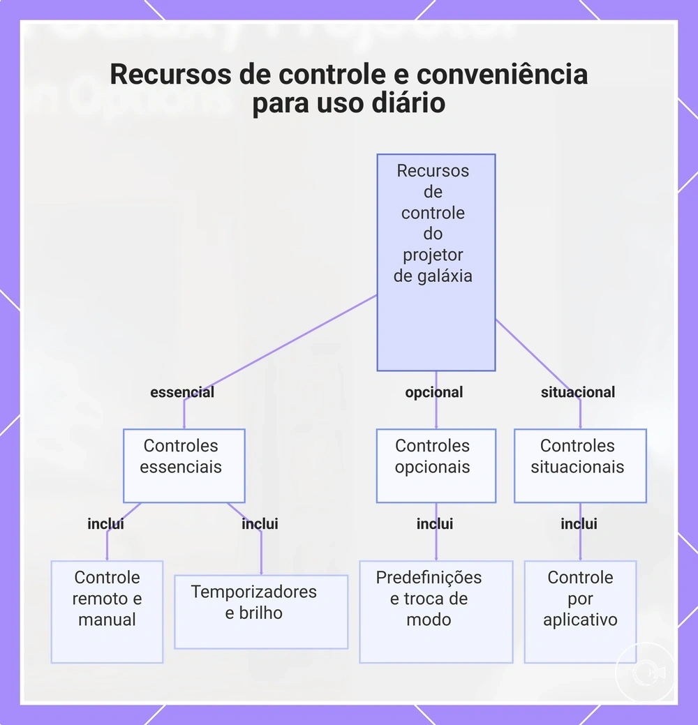 Recursos de controle e conveniência para uso diário