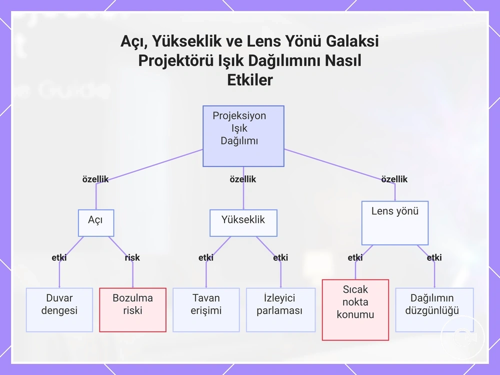 Açı, Yükseklik ve Lens Yönü Galaksi Projektörü Işık Dağılımını Nasıl Etkiler