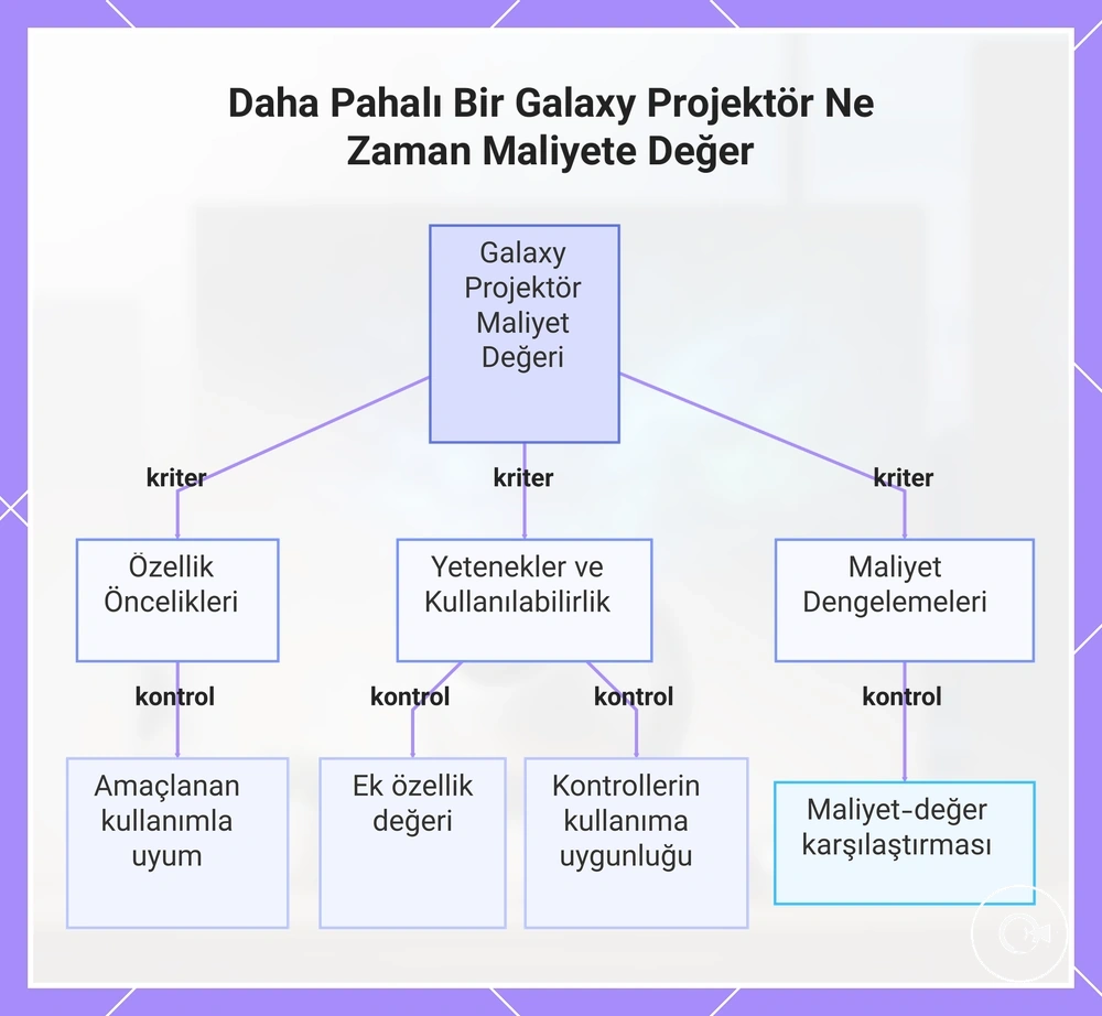 Daha Pahalı Bir Galaxy Projektör Ne Zaman Maliyete Değer